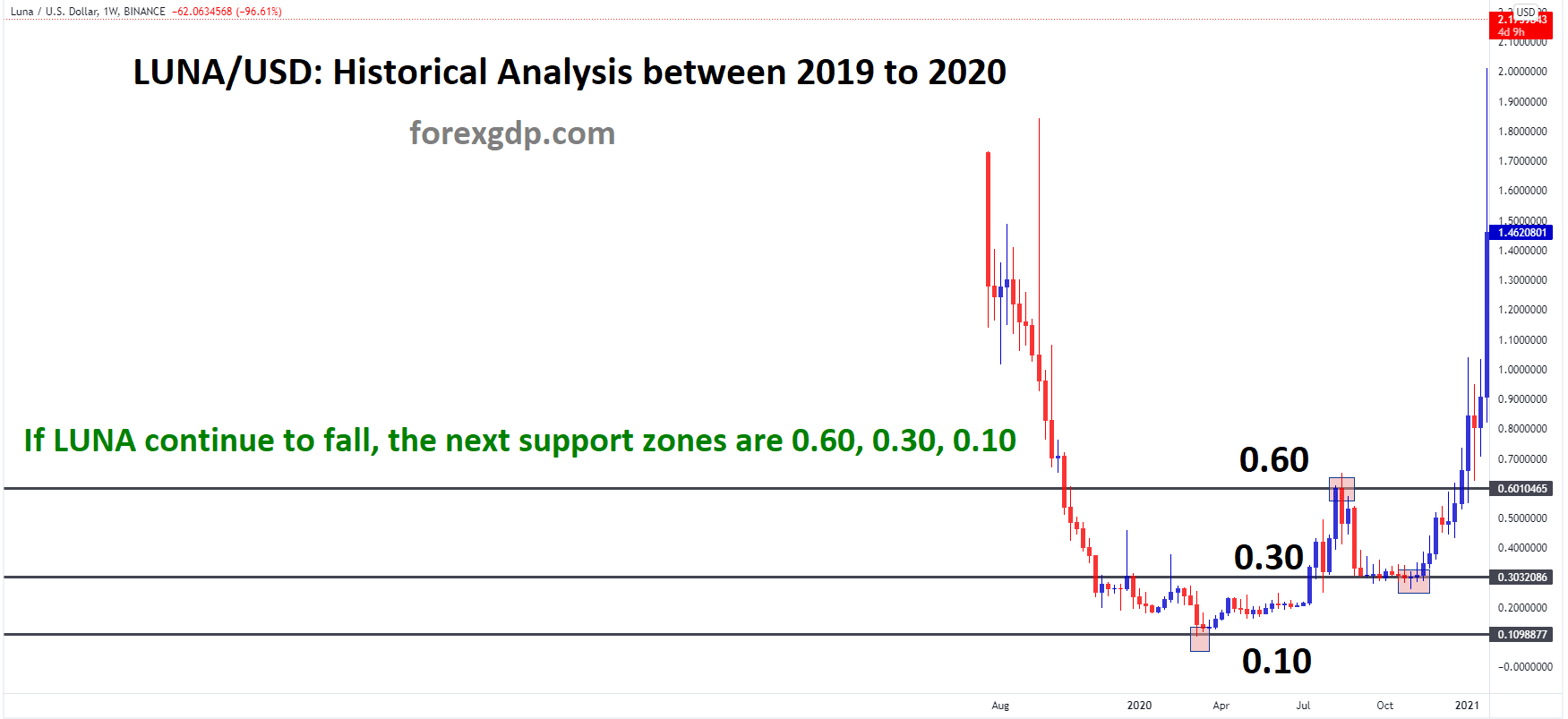 Terra (LUNA) Crypto Crashed 99 Percent What price it will move next?