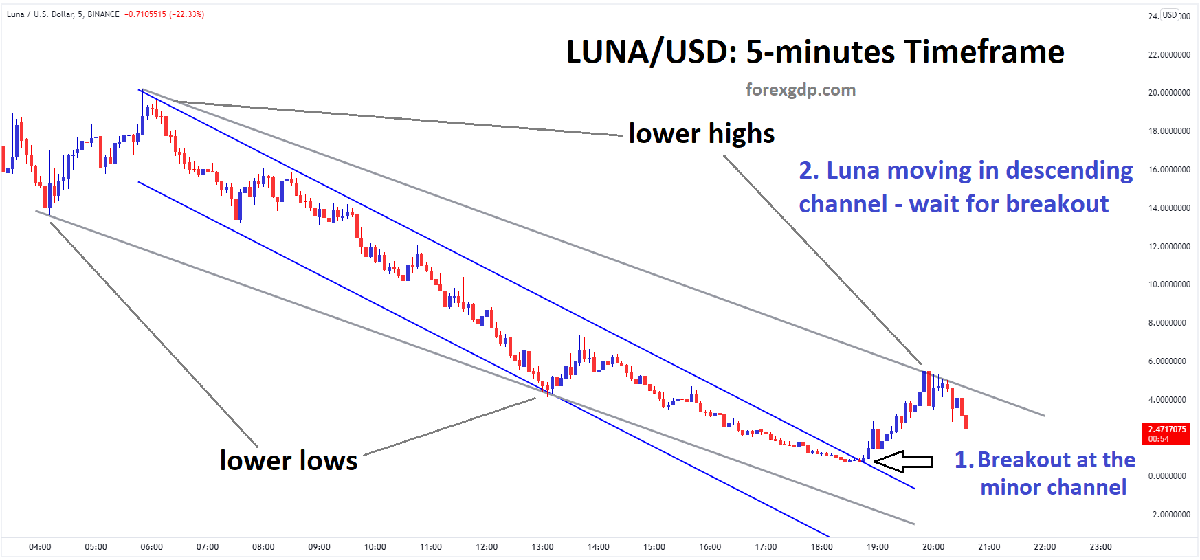 LUNAUSD technical price analysis