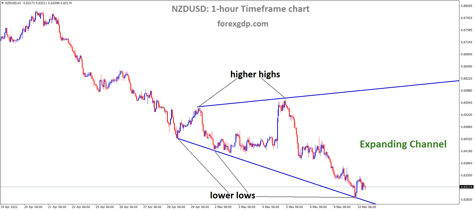 NZDUSD H1 Time Frame Analysis Market is moving in an Expanding channel Pattern and the Market has rebounded from the lower low area of the Channel