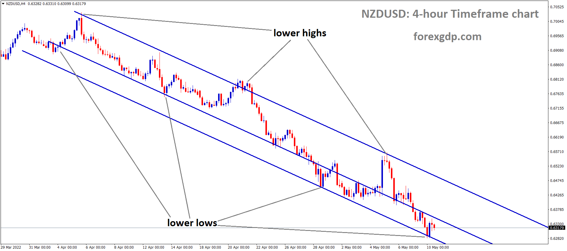 NZDUSD H4 Time Frame Analysis Market is moving in the Descending channel and the Market has rebounded from the lower low area of the Channel