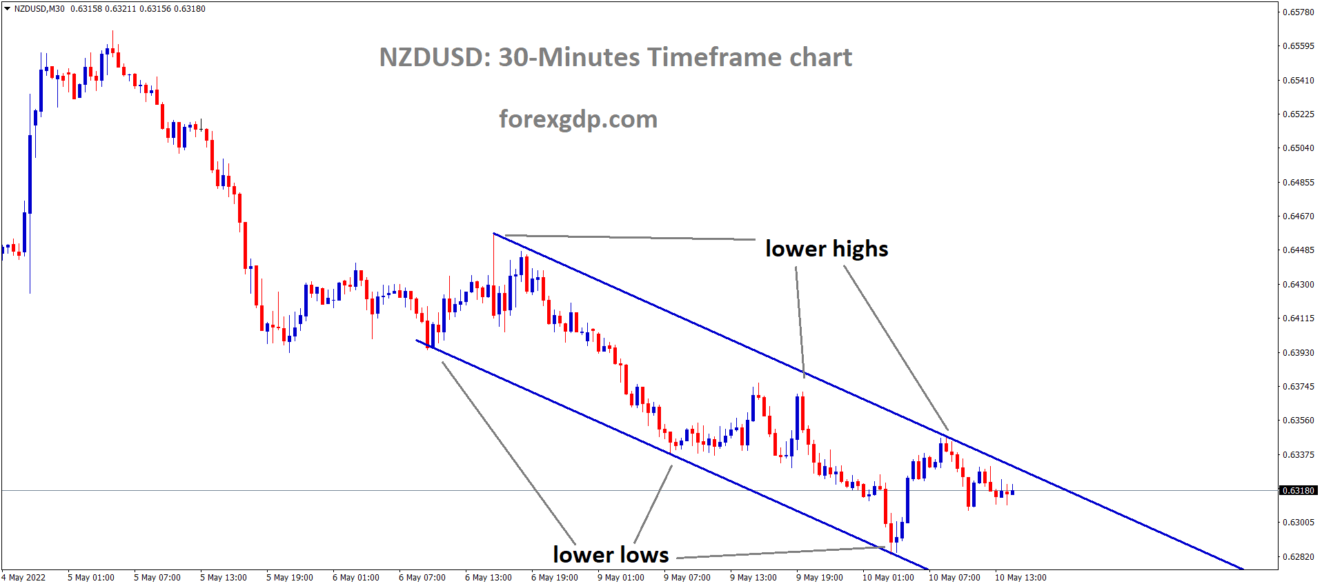 NZDUSD M30 Time Frame Analysis Market is moving in the Descending channel and The Market has reached the lower high area of the Channel