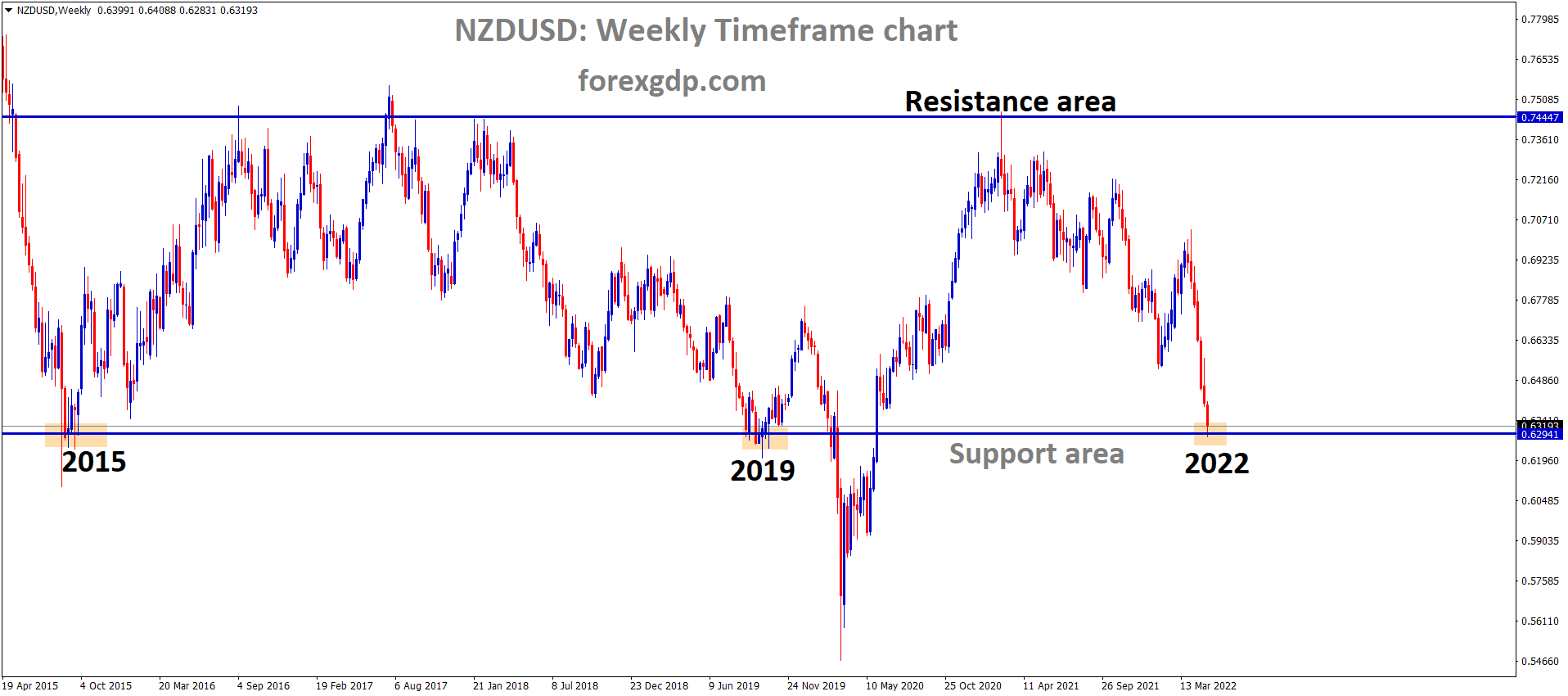 NZDUSD Weekly Time Frame Analysis Market is moving in the Box Pattern and the Market has rebounded from the Multi Year Support zone area of the pattern.