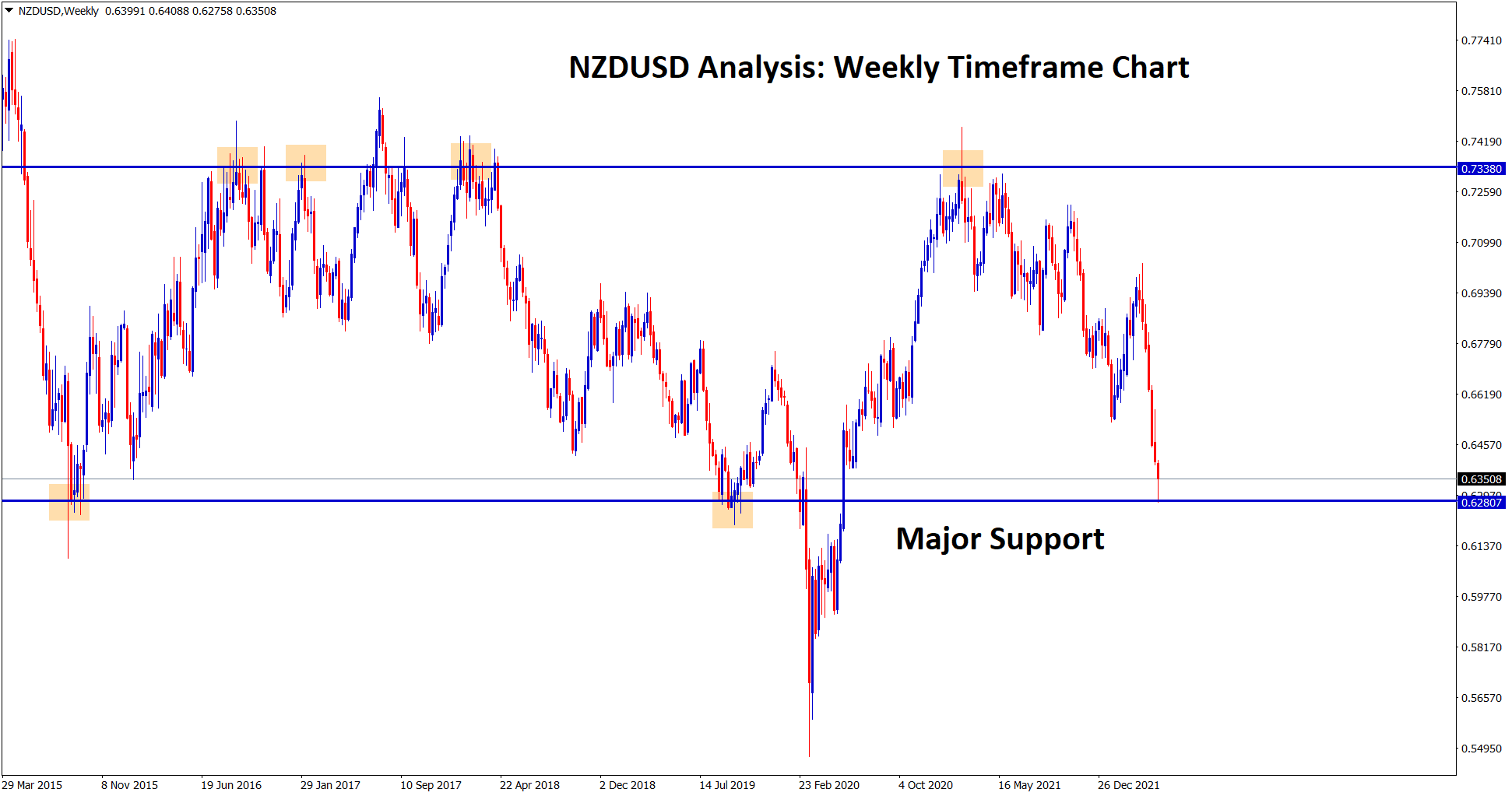 NZDUSD at the major support area