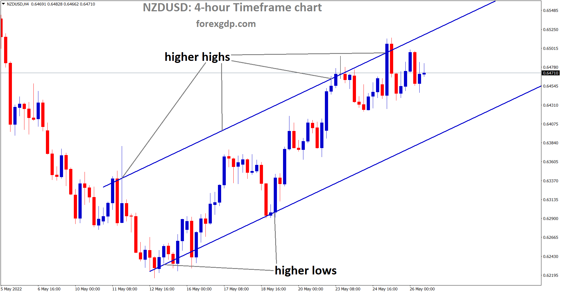 NZDUSD is moving in an Ascending channel and the Market has fallen from the higher high area of the channel.1 1