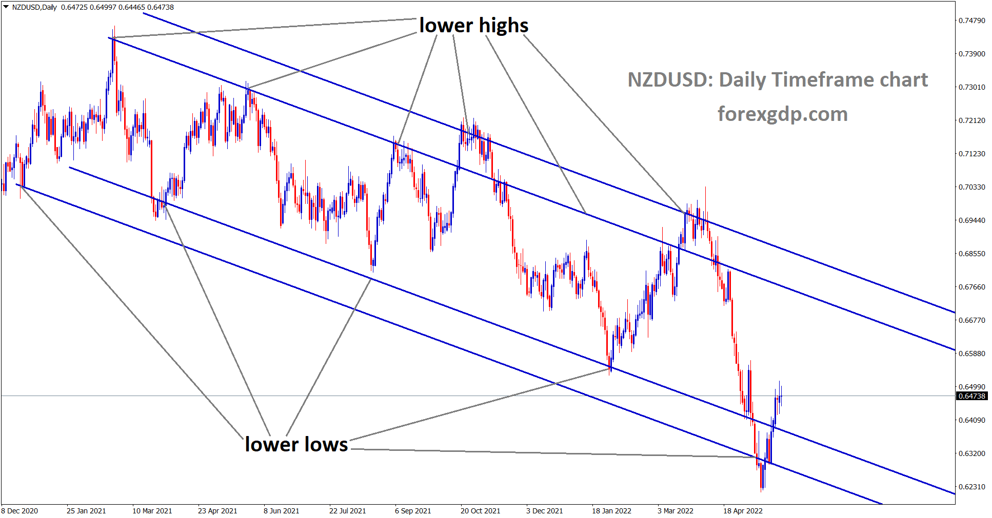 NZDUSD is moving in the Descending channel and the Market has rebounded from the Lower low area of the channel.