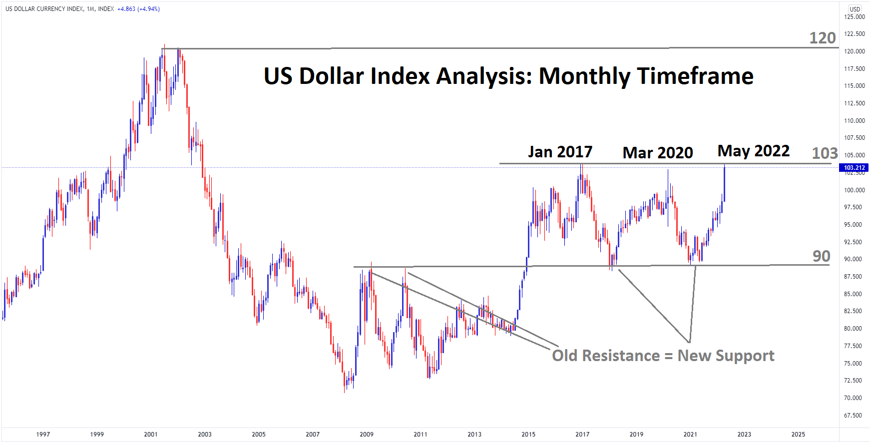US dollar index analysis monthly timeframe
