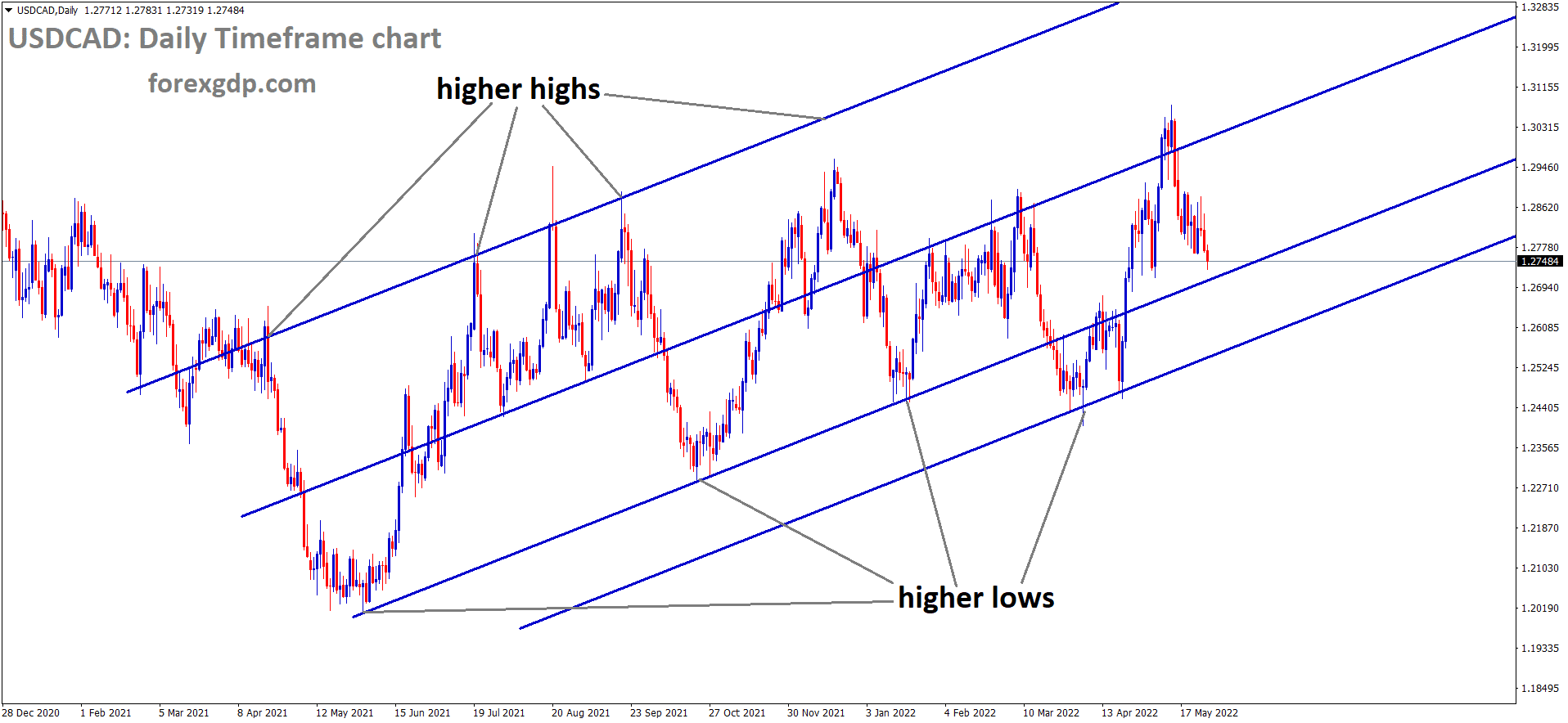USDCAD Daily Time Frame Analysis Market is moving in an Ascending channel and the Market has reached the higher low area of the channel