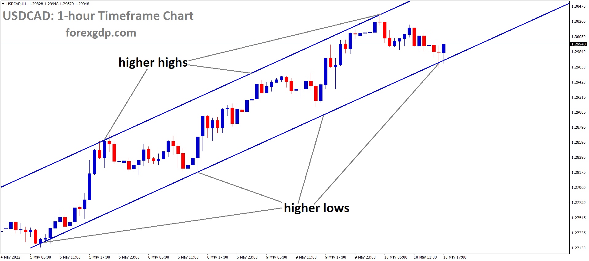 USDCAD H1 Time Frame Analysis Market is moving in an Ascending channel and the Market has rebounded from the higher low area of the Channel