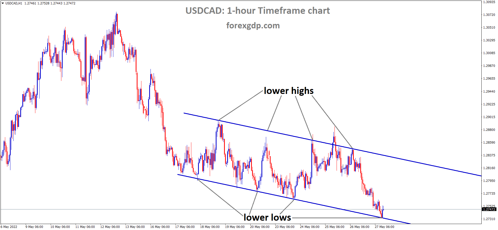 USDCAD H1 Time Frame Analysis Market is moving in the Descending channel and the Market has rebounded from the Lower low area of the channel