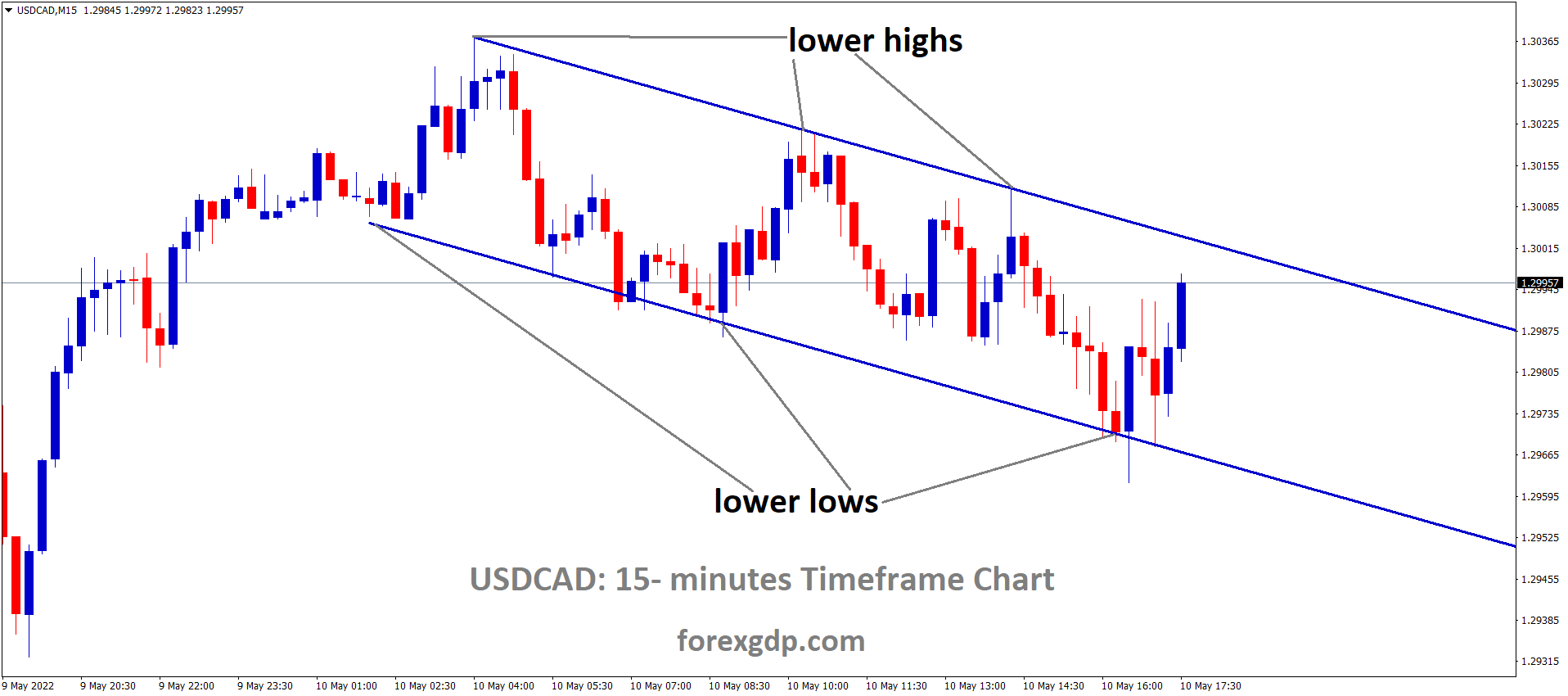 USDCAD M15 Time Frame Analysis Market is moving in the Descending channel and the Market has reached the Lower high area of the Channel