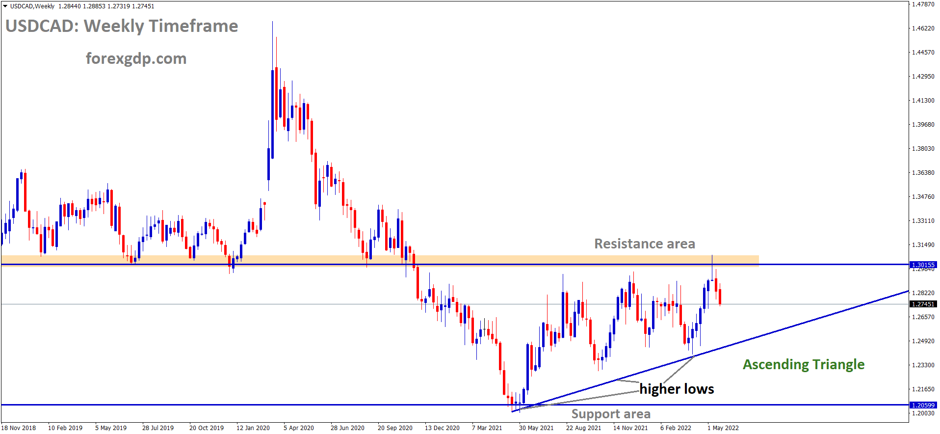 USDCAD Weekly Time Frame Analysis Market is moving in an Ascending triangle pattern and the Market has Fallen from the Horizontal Resistance area of the Pattern 1