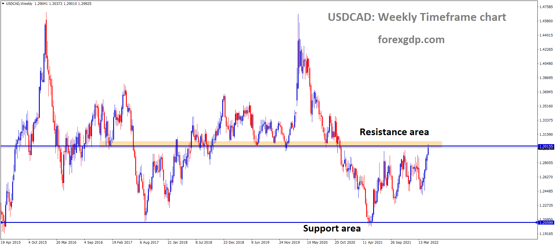 USDCAD Weekly Time Frame Analysis Market is moving in the Box Pattern and The Market has reached the Multi Year resistance area.