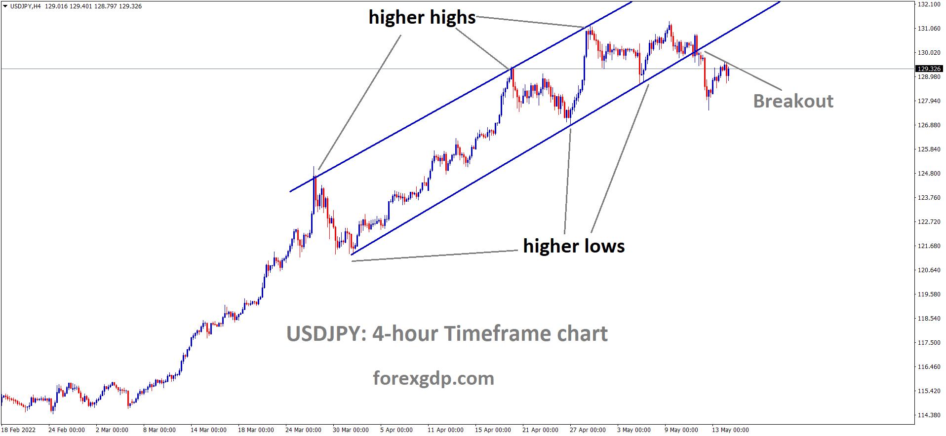 USDJPY H4 time Frame Analysis Market has broken the Ascending channel Pattern