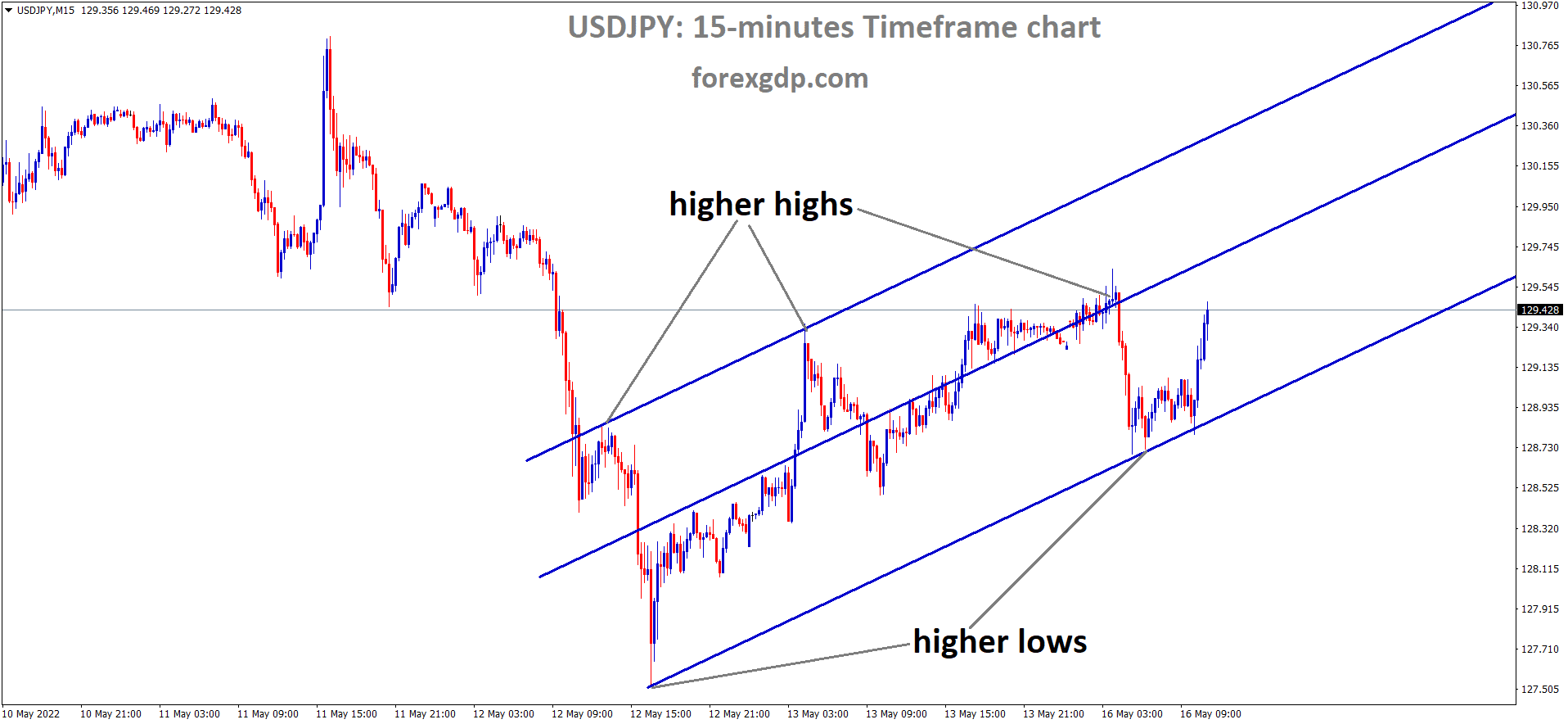 USDJPY M15 Time Frame Analysis Market is moving in an Ascending channel and the Market has rebounded from the higher low area of the Ascending channel