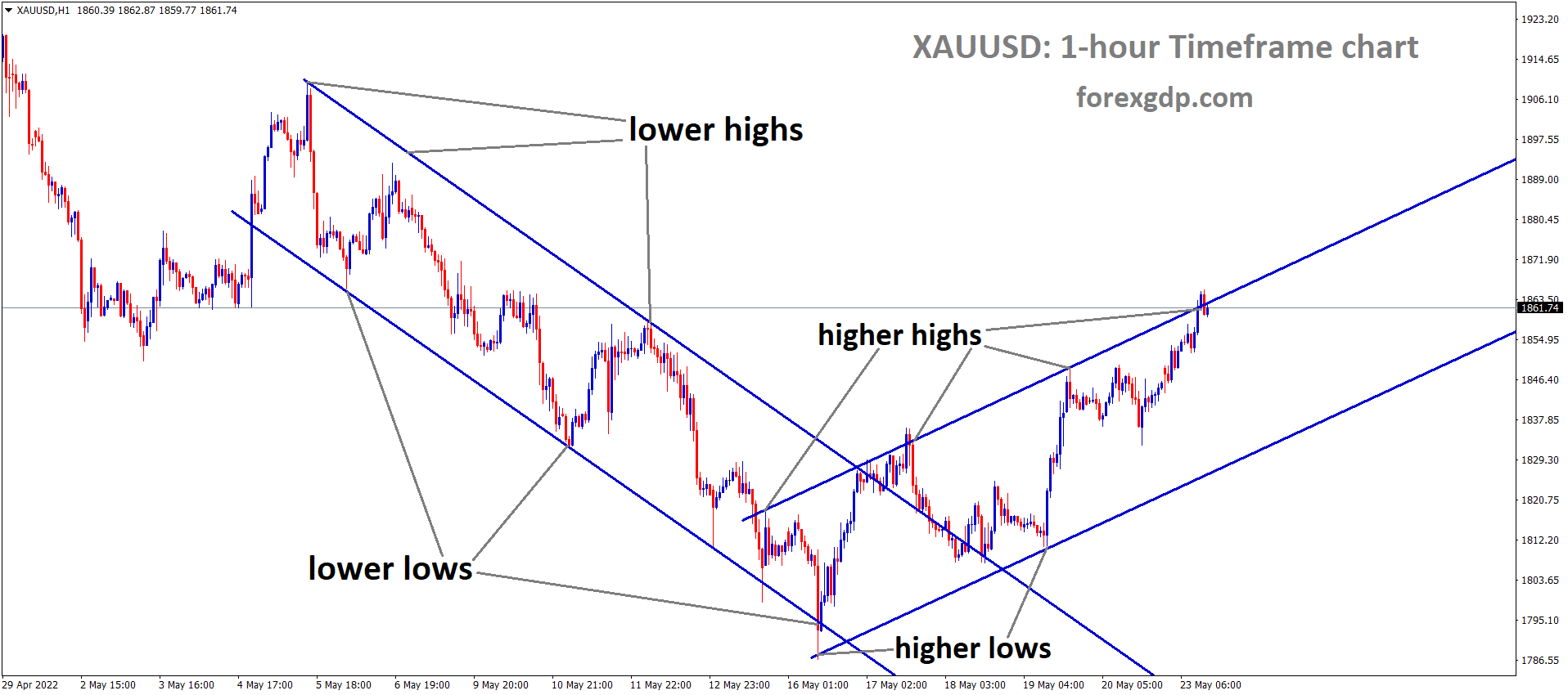 XAUUSD H1 Time Frame Analysis Market is moving in an Ascending channel and the Market has reached the higher high area of the channel