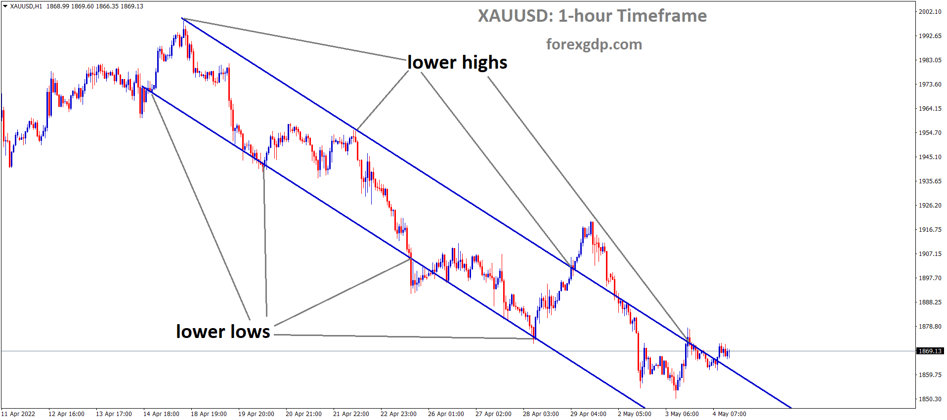 XAUUSD H1 Time Frame Analysis Market is moving in the Descending channel and the Market has reached the lower high area of the Channel