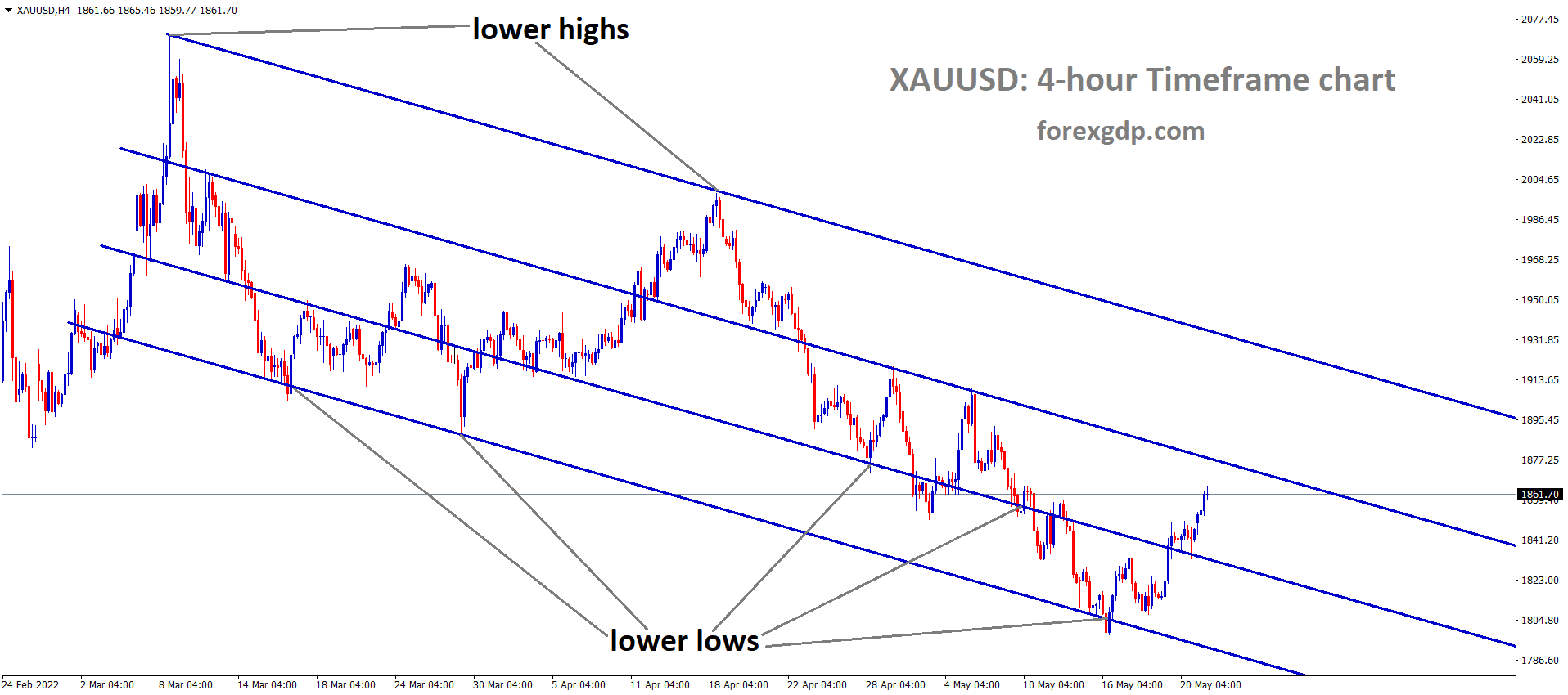 XAUUSD H4 Time Frame Analysis Market is moving in the Descending channel and the Market has rebounded from the Lower low area of the channel 1