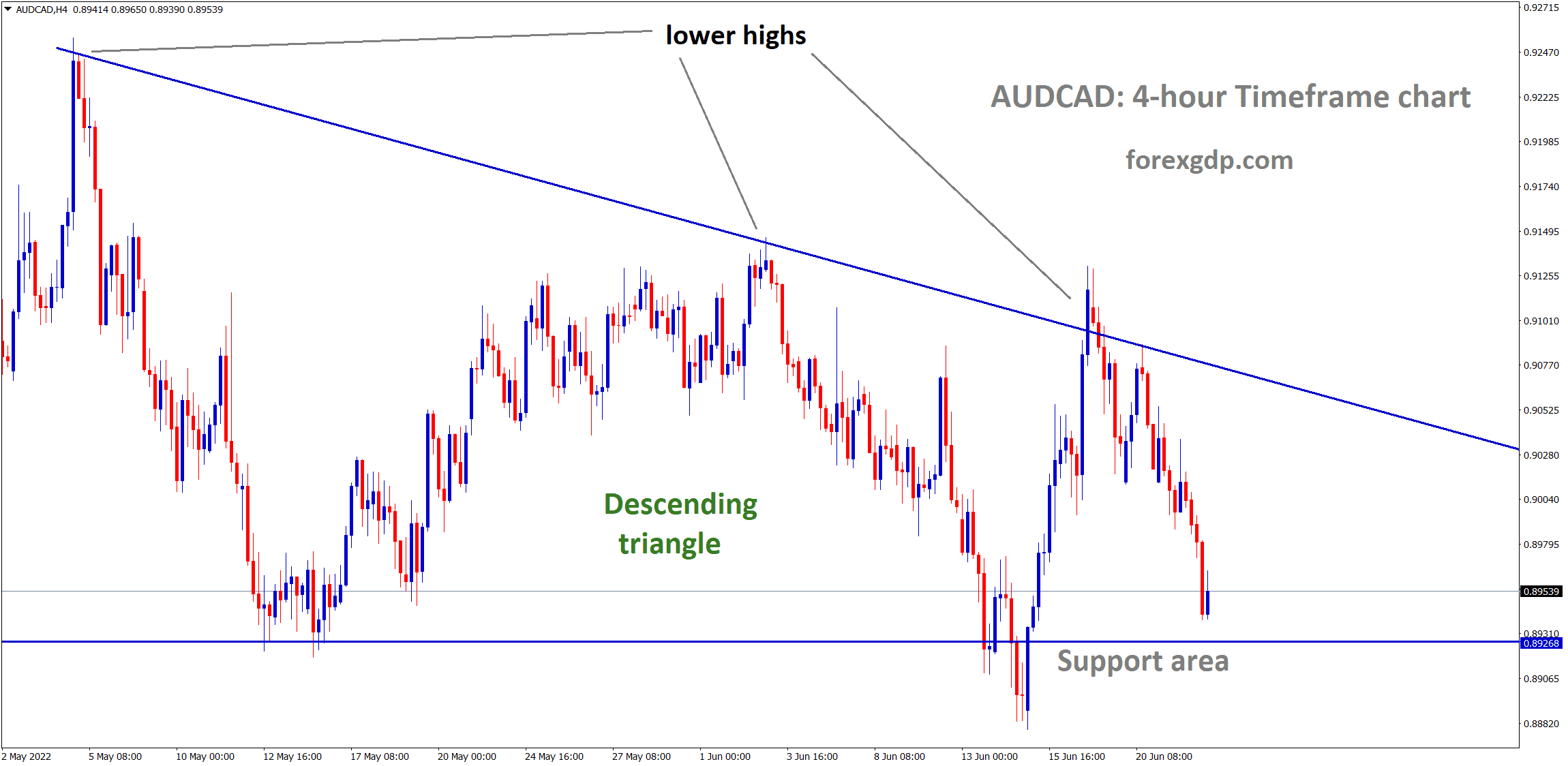 AUDCAD is moving in a descending triangle pattern and the market has reached the support area of the pattern.