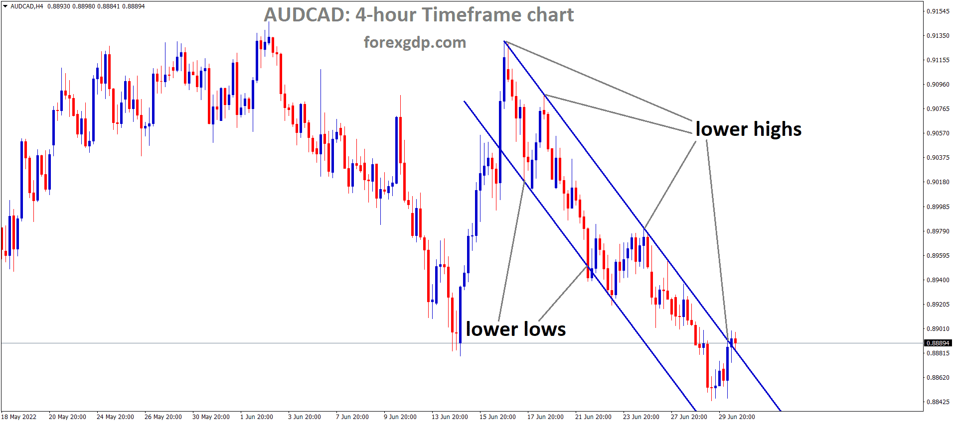 AUDCAD is moving in the Descending channel and the Market has reached the Lower high area of the channel
