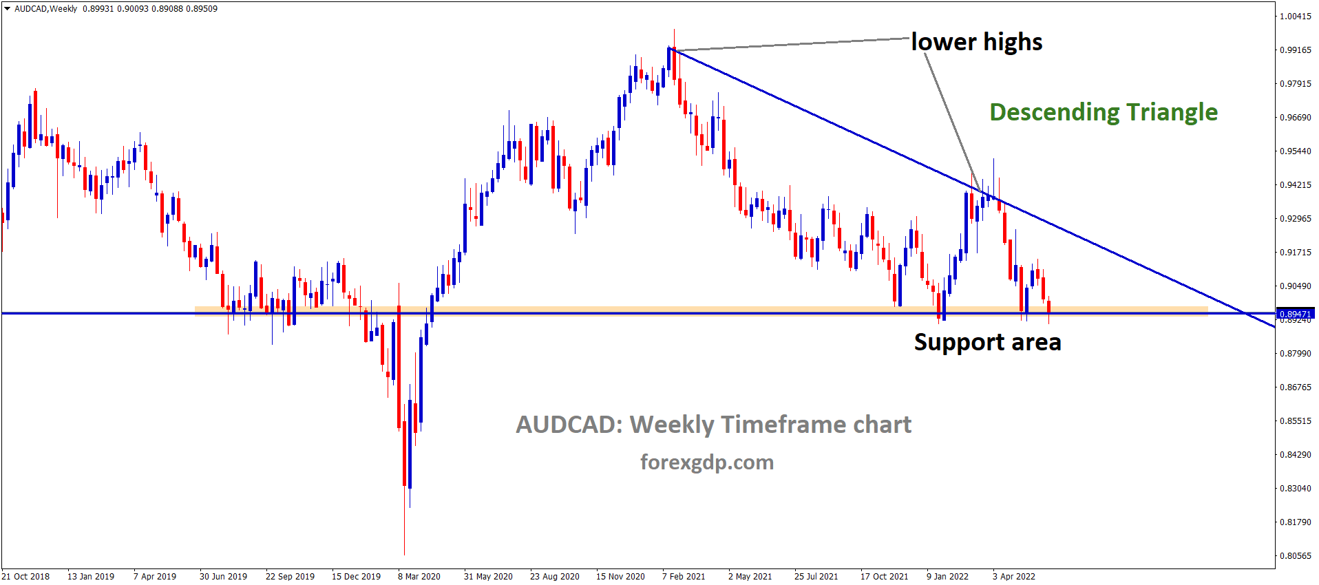 AUDCAD is moving in the Descending triangle pattern and the Market has reached the Horizontal support area of the Pattern.