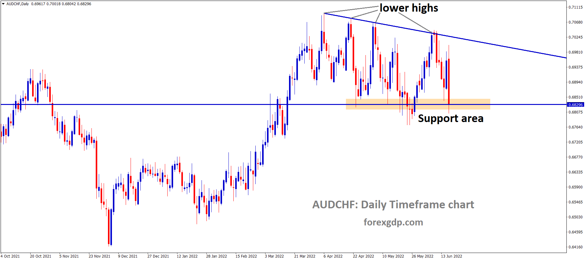 AUDCHF is moving in the Descending Triangle pattern and the market has reached the Horizontal Support area of the Pattern.