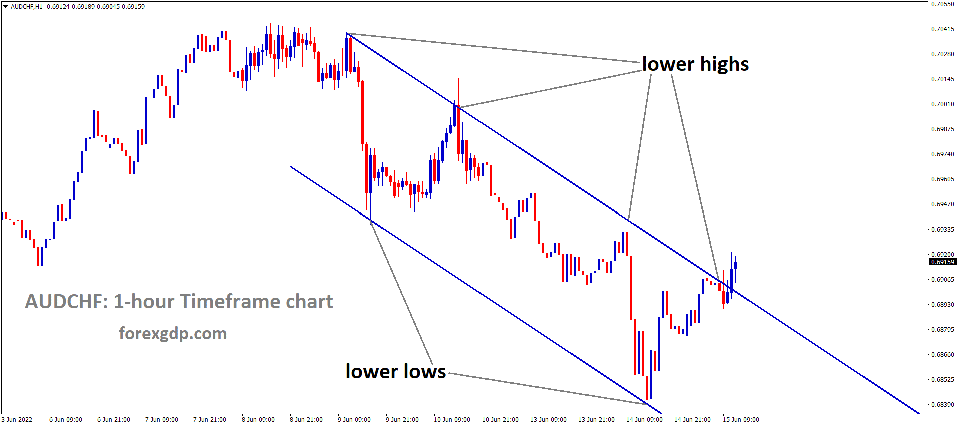 AUDCHF is moving in the Descending channel and the Market has reached the Lower high area of the channel