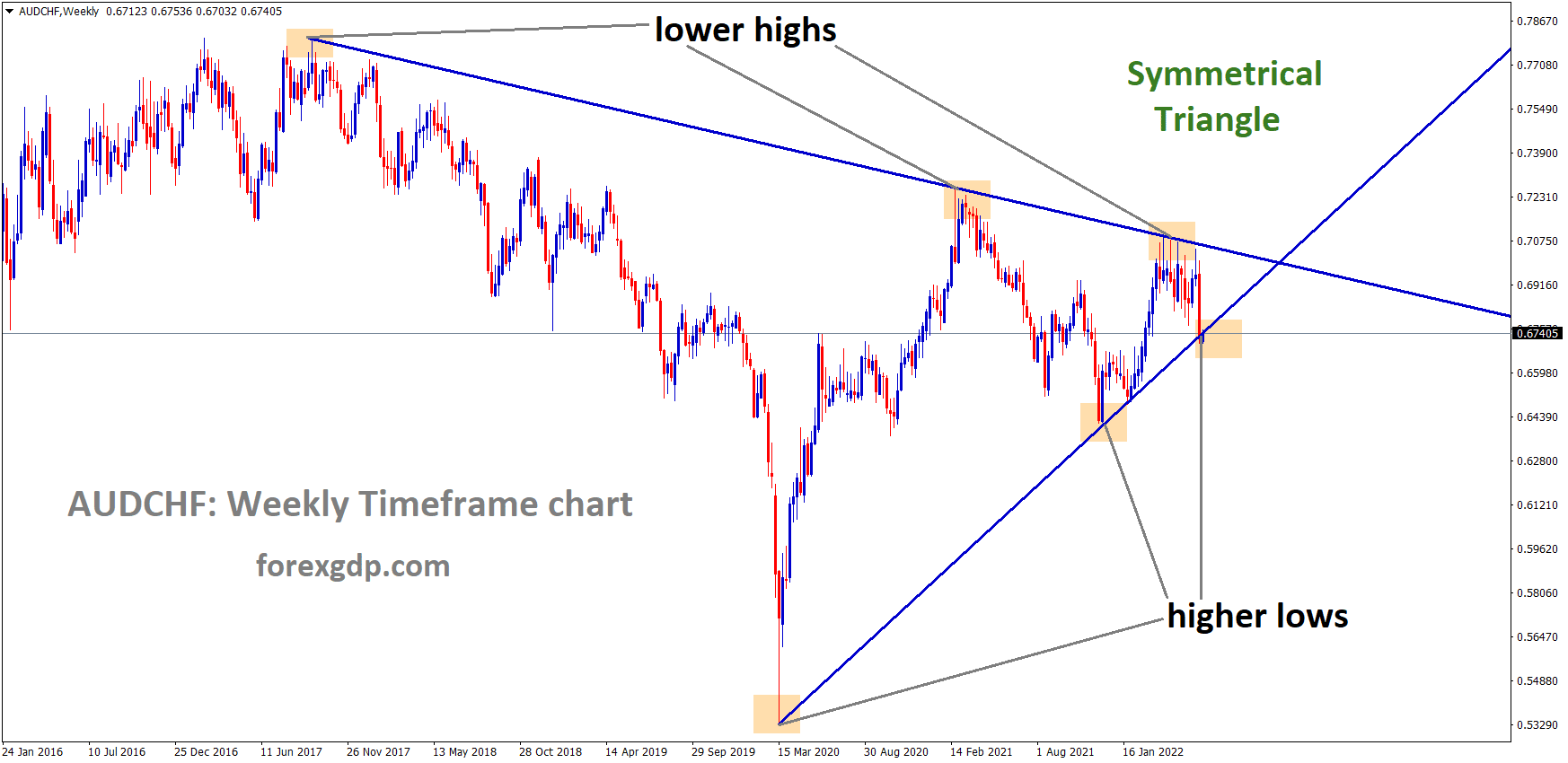 AUDCHF is moving in the Symmetrical triangle pattern and the Market has rebounded from the bottom area of the pattern