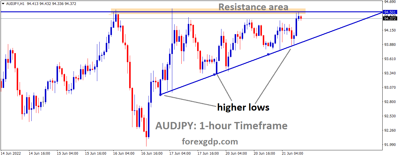 AUDJPY is moving in an Ascending triangle pattern and the Market has Fallen from the Horizontal resistance area of the pattern.