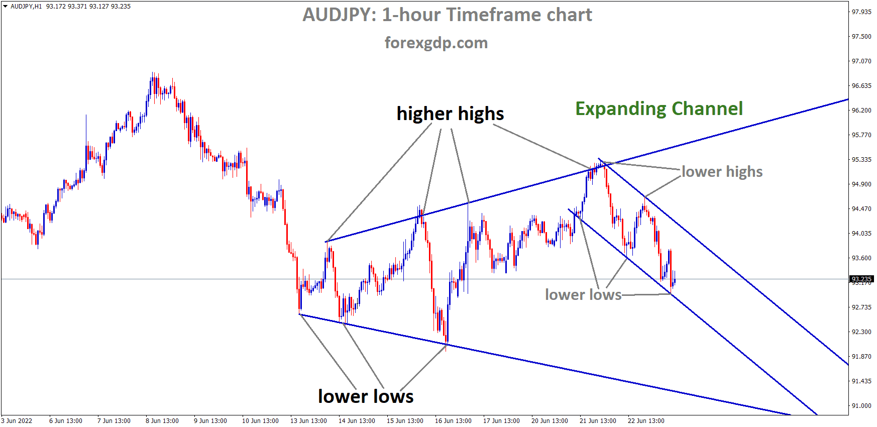 AUDJPY is moving in an Expanding channel and the Market has moving in the minor Descending channel and the market has rebounded from the Lower Low area of the channel