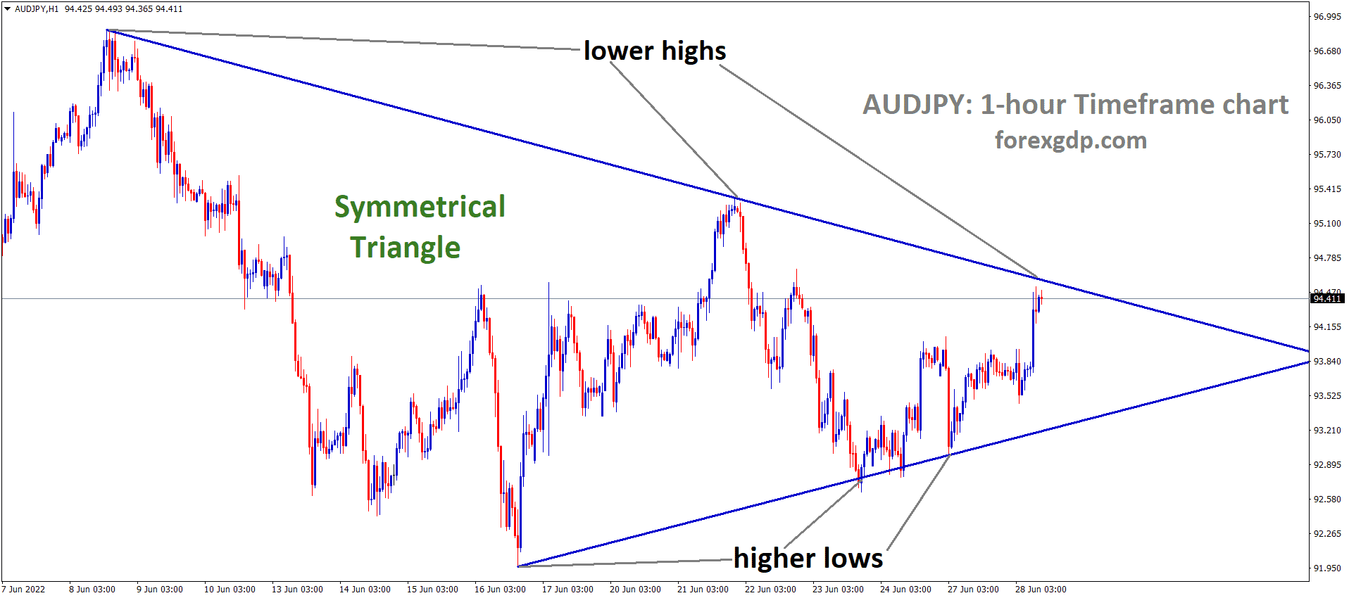 AUDJPY is moving in the Symmetrical triangle pattern and the Market has reached the Top area of the Pattern 1