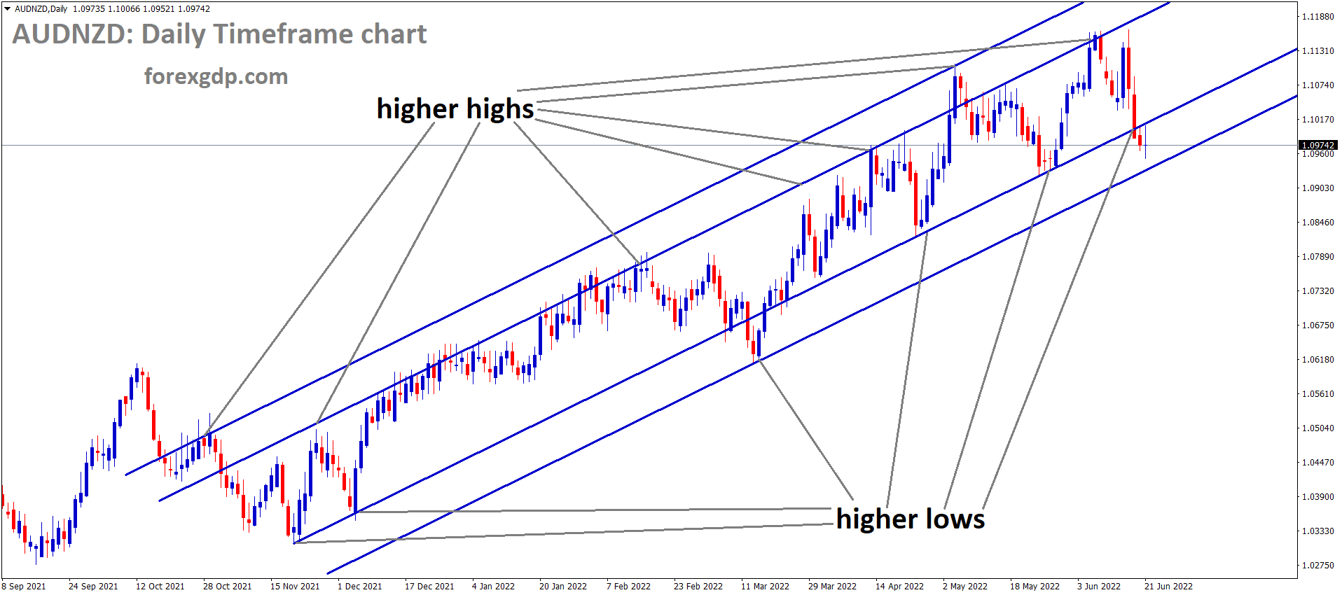 AUDNZD is moving in an Ascending channel and the Market has reached the higher low area of the channel