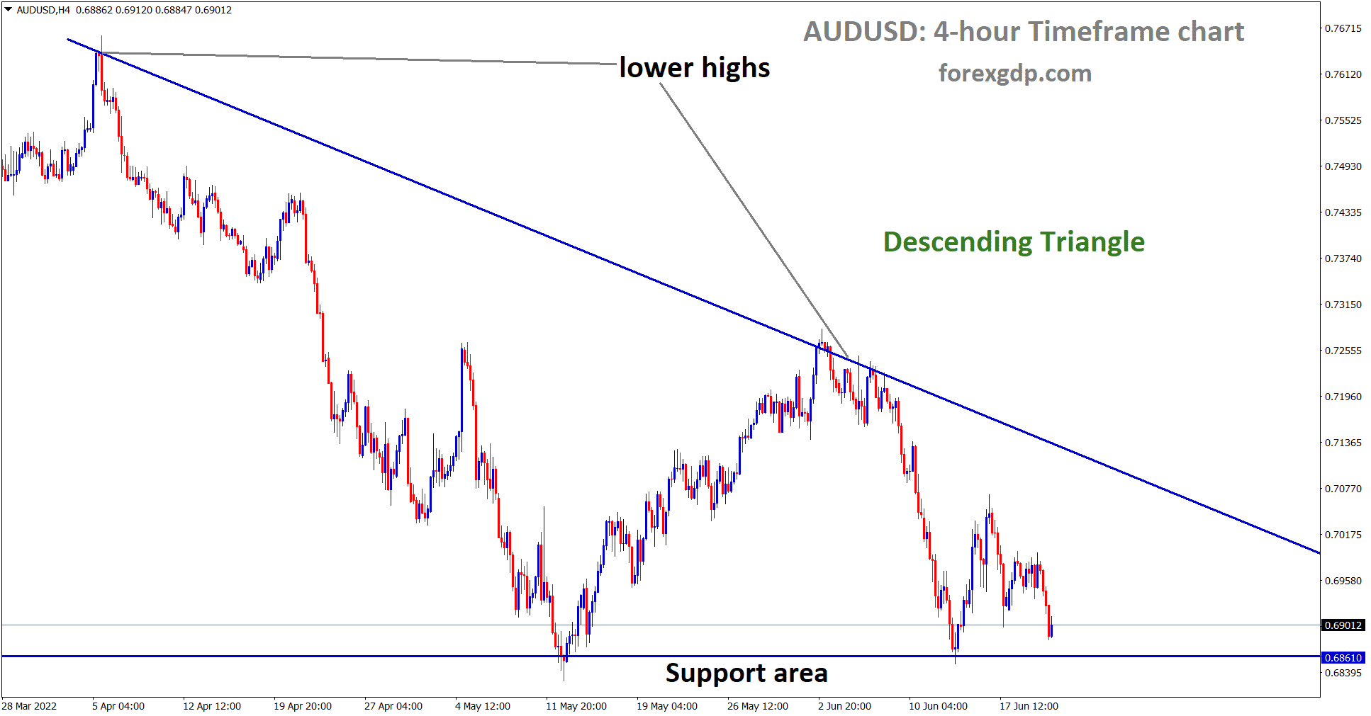 AUDUSD is moving in a descending triangle pattern and the market has reached the support area of the pattern.