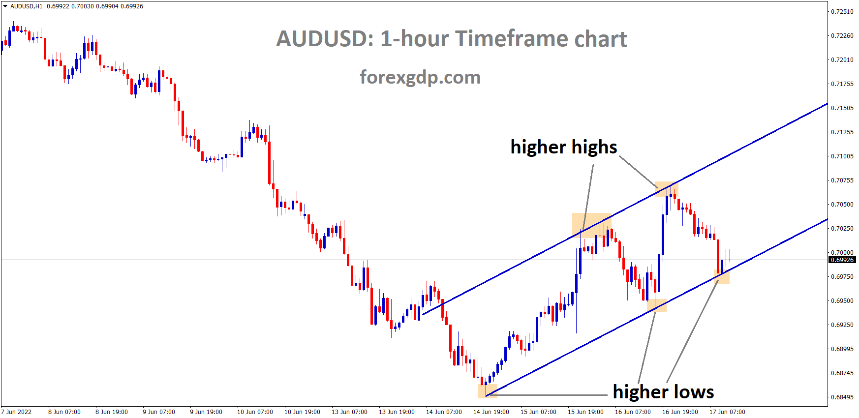 AUDUSD is moving in an Ascending channel and the Market has reached the higher low area of the channel