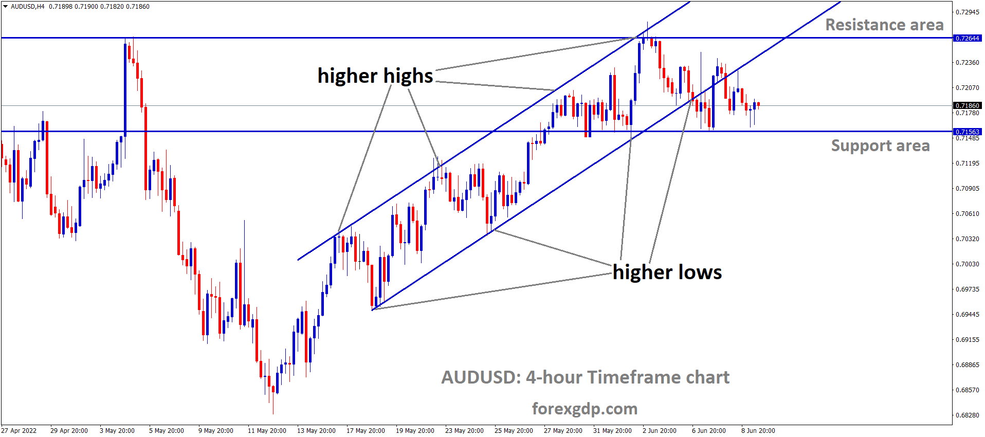 AUDUSD is moving in an Ascending channel and the market has rebounded from the Horizontal support area and higher low area of the channel