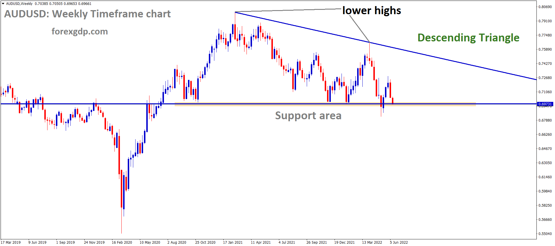 AUDUSD is moving in the Descending triangle pattern and the Market has reached the Horizontal support area of the Pattern
