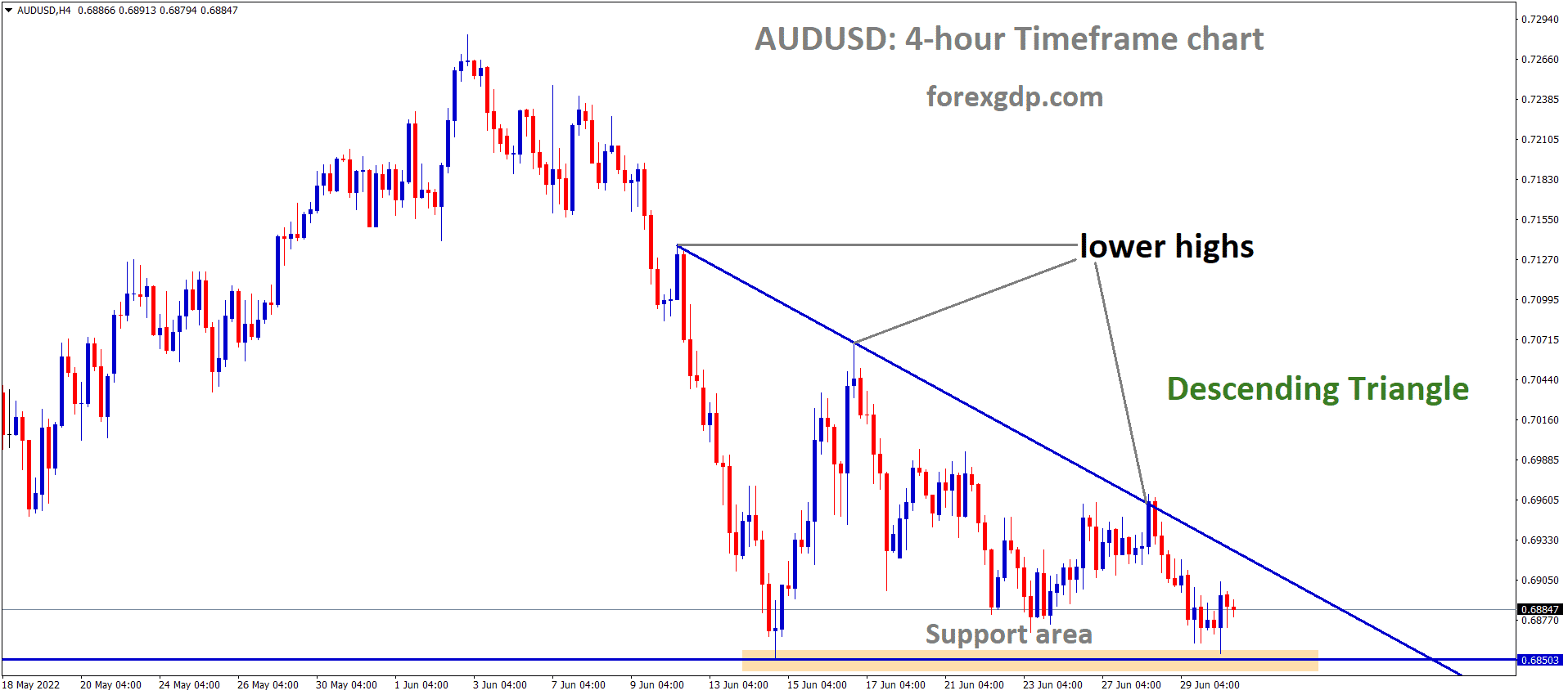 AUDUSD is moving in the Descending triangle pattern and the Market has rebounded from the horizontal support area of the Pattern.