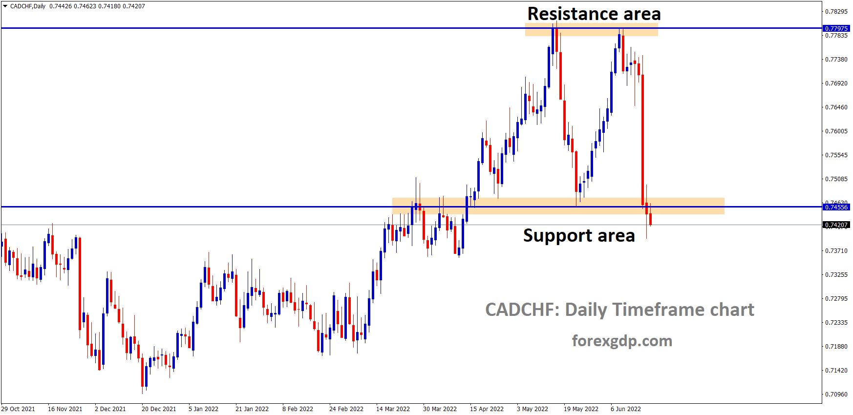 CADCHF is moving in the Box Pattern and the Market has reached the Horizontal support area of the Pattern 1