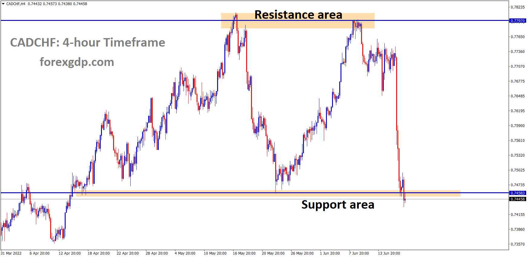 CADCHF is moving in the Box Pattern and the Market has reached the horizontal support area of the pattern