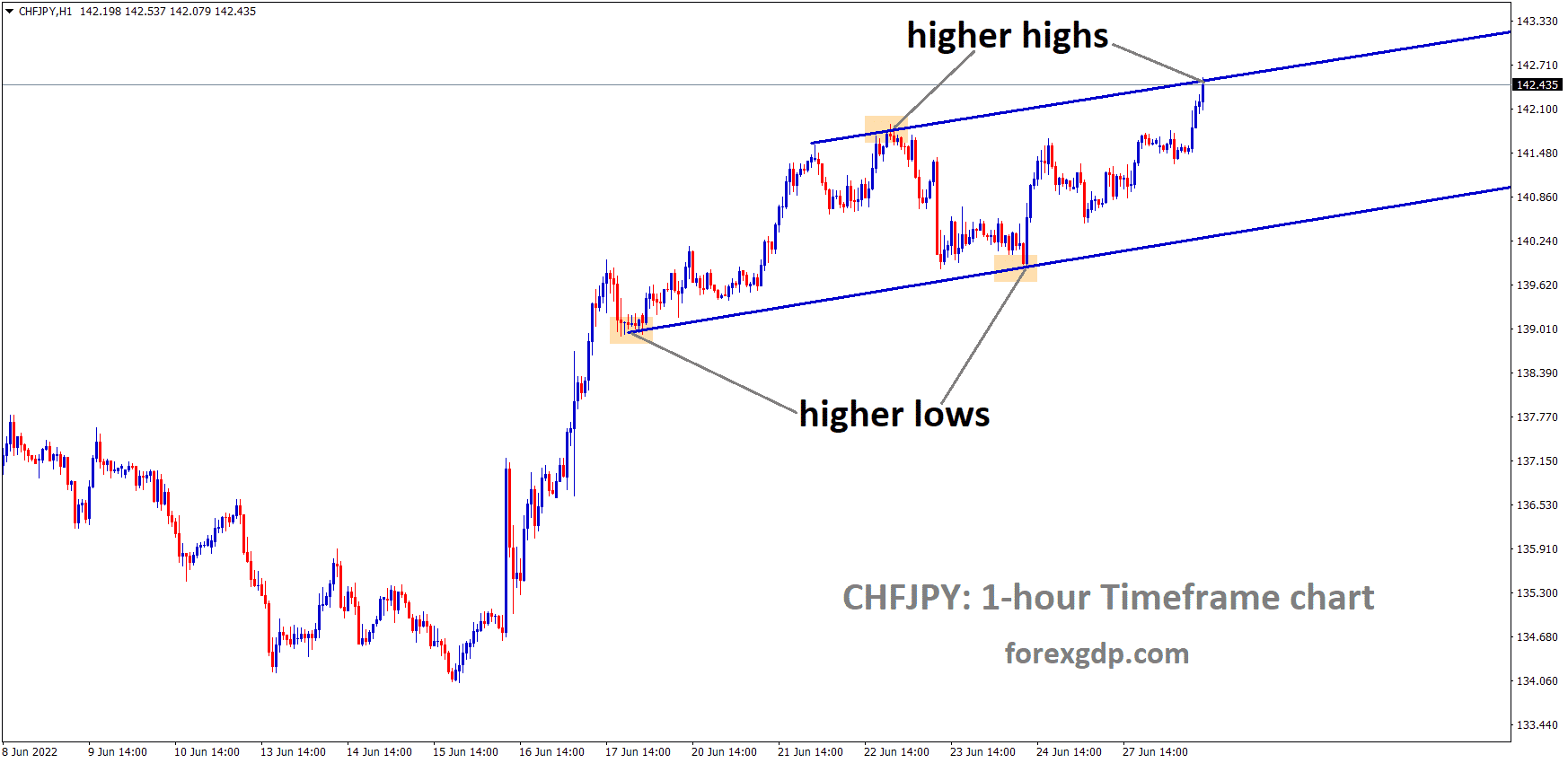 CHFJPY is moving in an Ascending channel and the Market has reached the higher high area of the channel