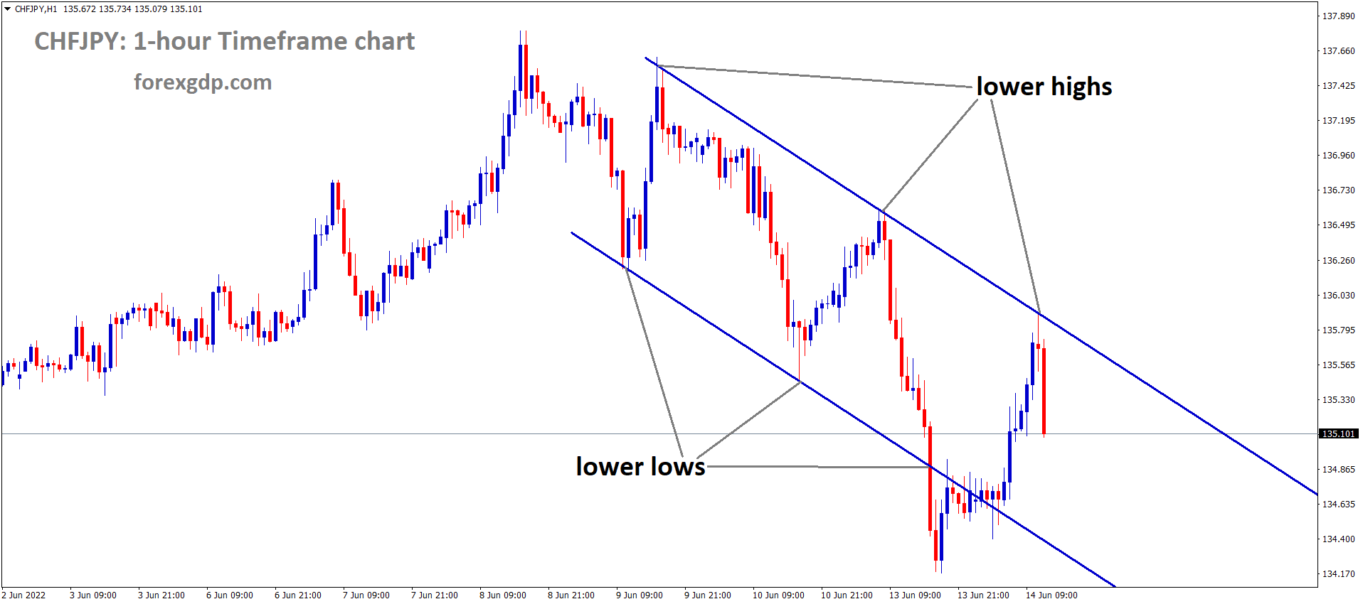 CHFJPY is moving in the Descending channel and the Market has fallen from the lower high area of the channel