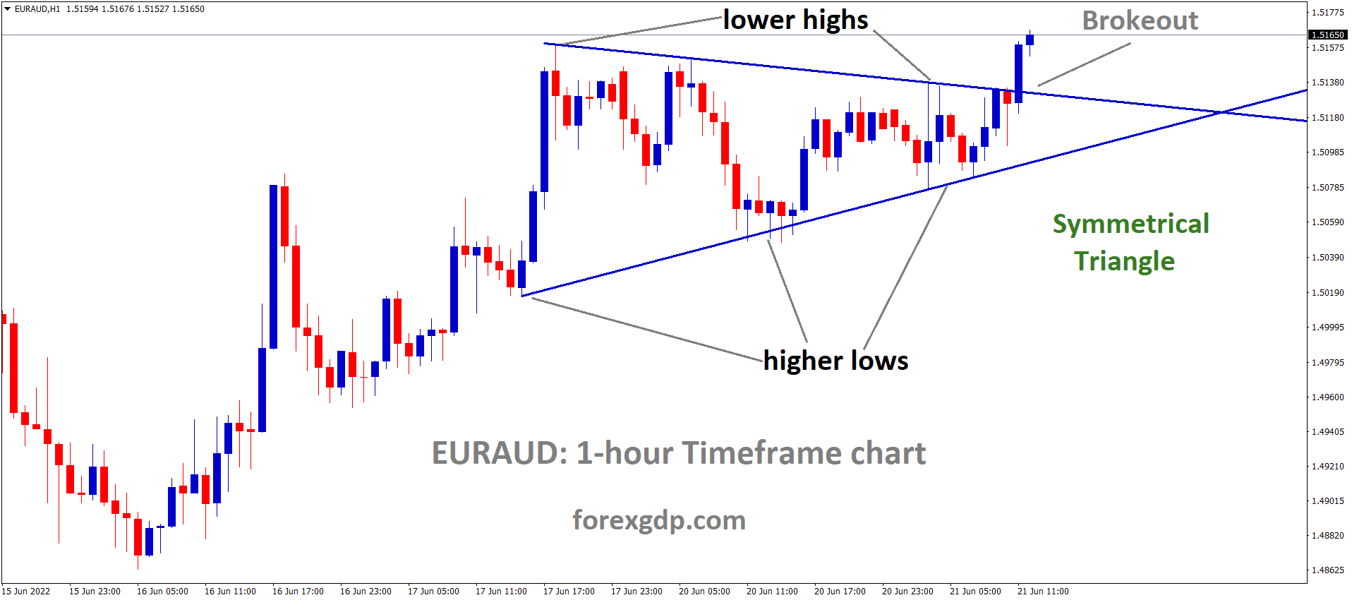 EURAUD has broken the Symmetrical triangle pattern in Upside.