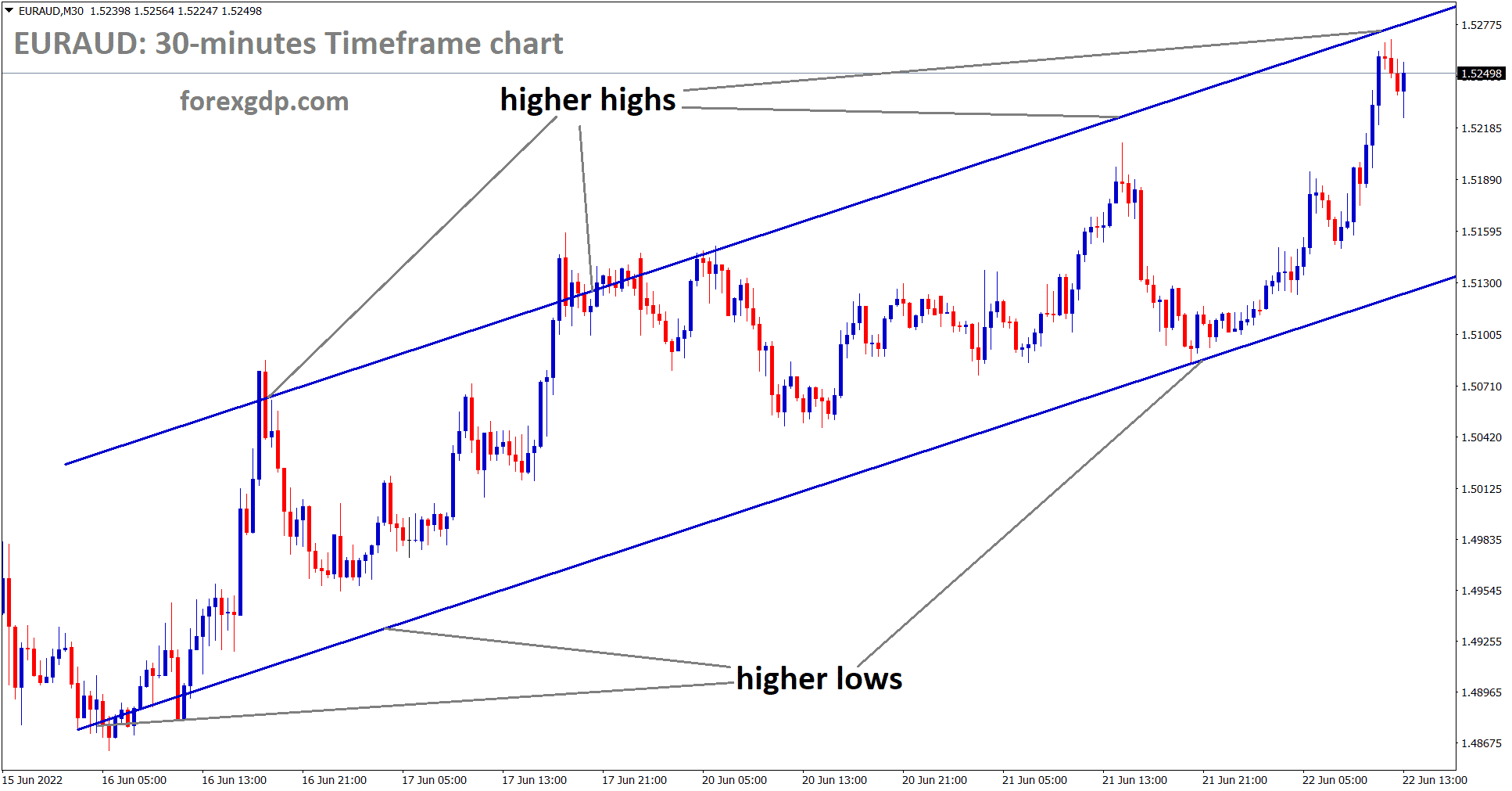 EURAUD is moving in a ascending channe and the market has reached the higher high area of the channel.