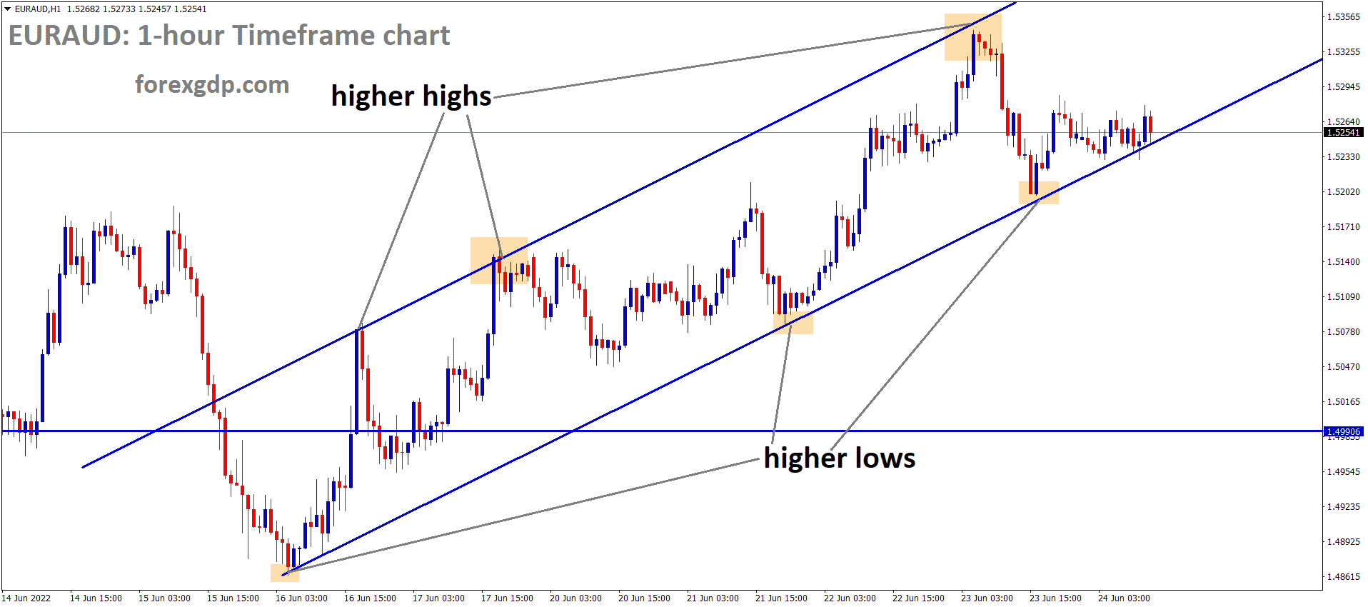 EURAUD is moving in an Ascending channel and the Market has rebounded from the higher low area of the channel