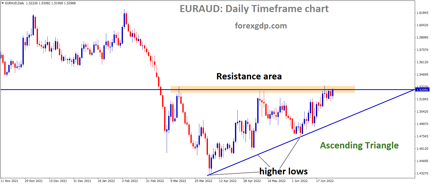 EURAUD is moving in an Ascending triangle pattern and the Market has reached the horizontal resistance area of the Pattern