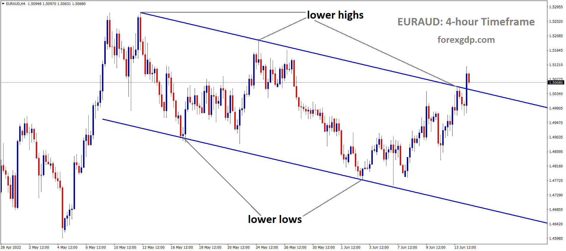 EURAUD is moving in the Descending channel and the market has reached the Lower high area of the channel