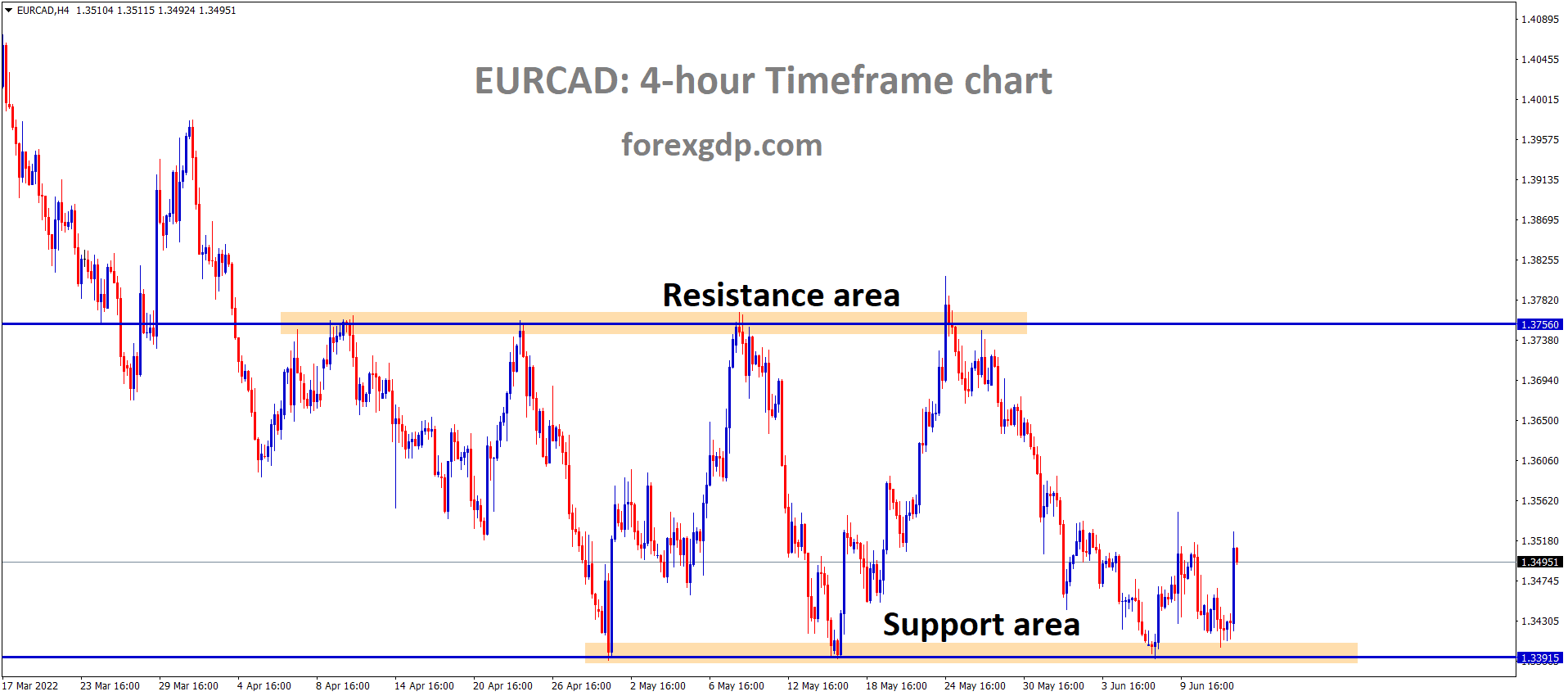 EURCAD is moving in the Box Pattern and the market has rebounded from the horizontal support area of the Pattern.