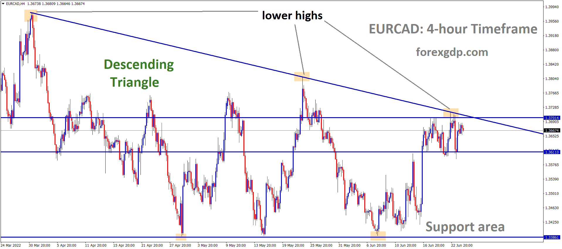 EURCAD is moving in the Descending triangle pattern and the Market has Fallen from the Lower high area of the Pattern.