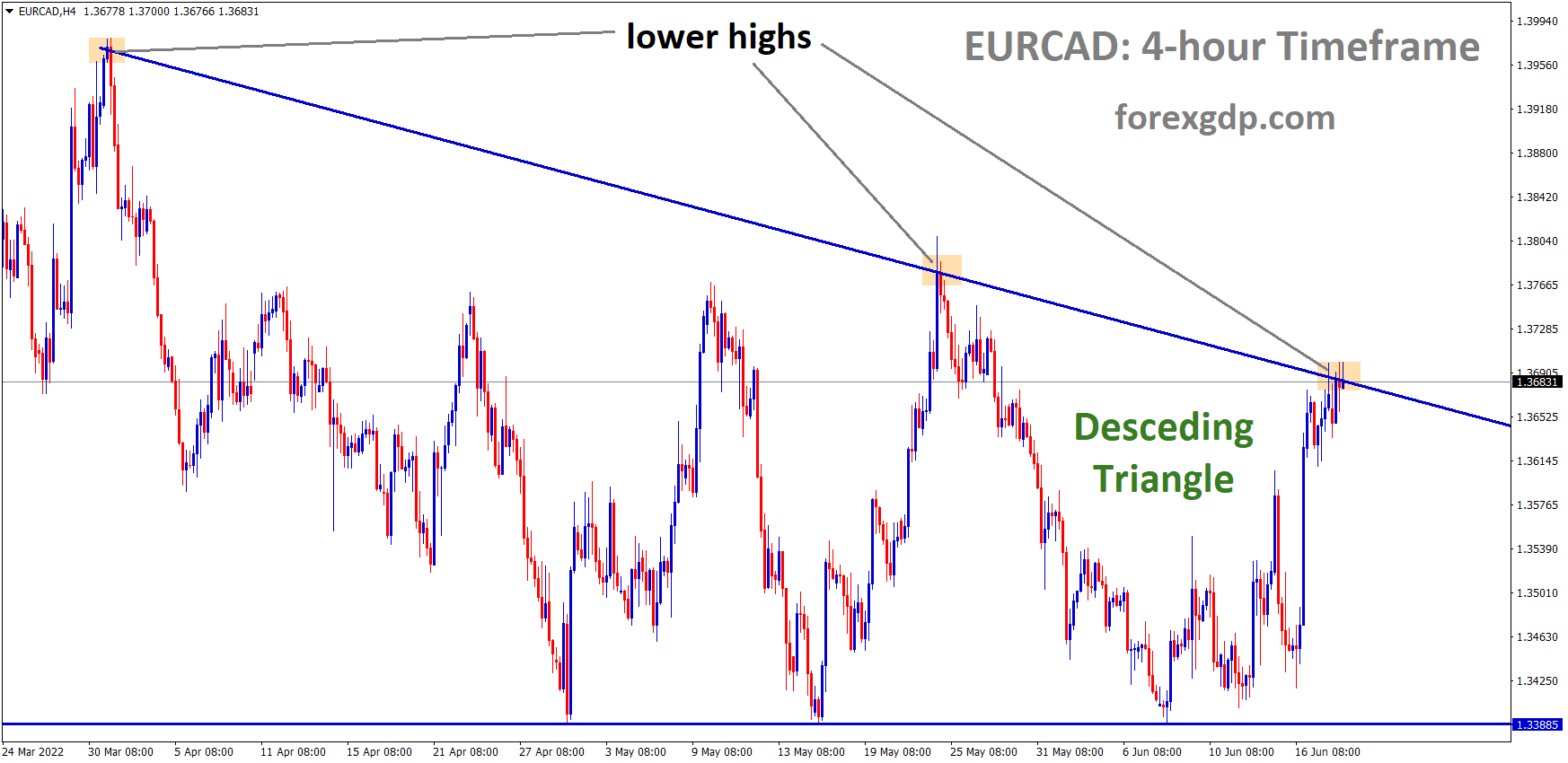 EURCAD is moving in the Descending triangle pattern and the Market has reached the Lower high area of the Triangle pattern1