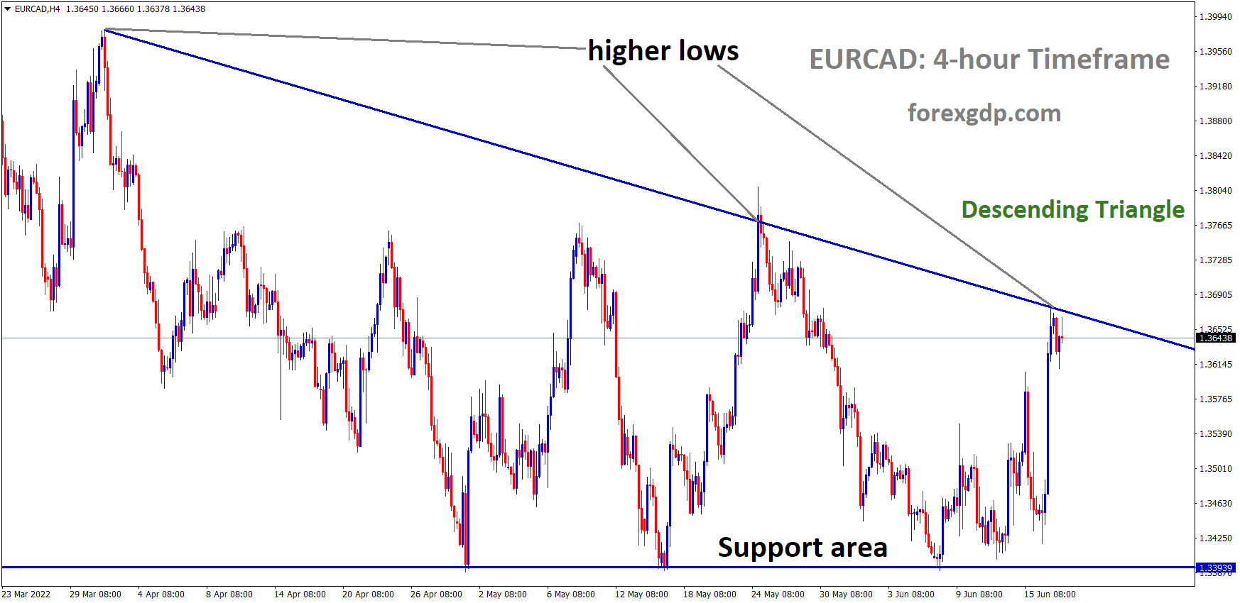 EURCAD is moving in the Descending triangle pattern and the market has reached the Lower high area of the pattern.
