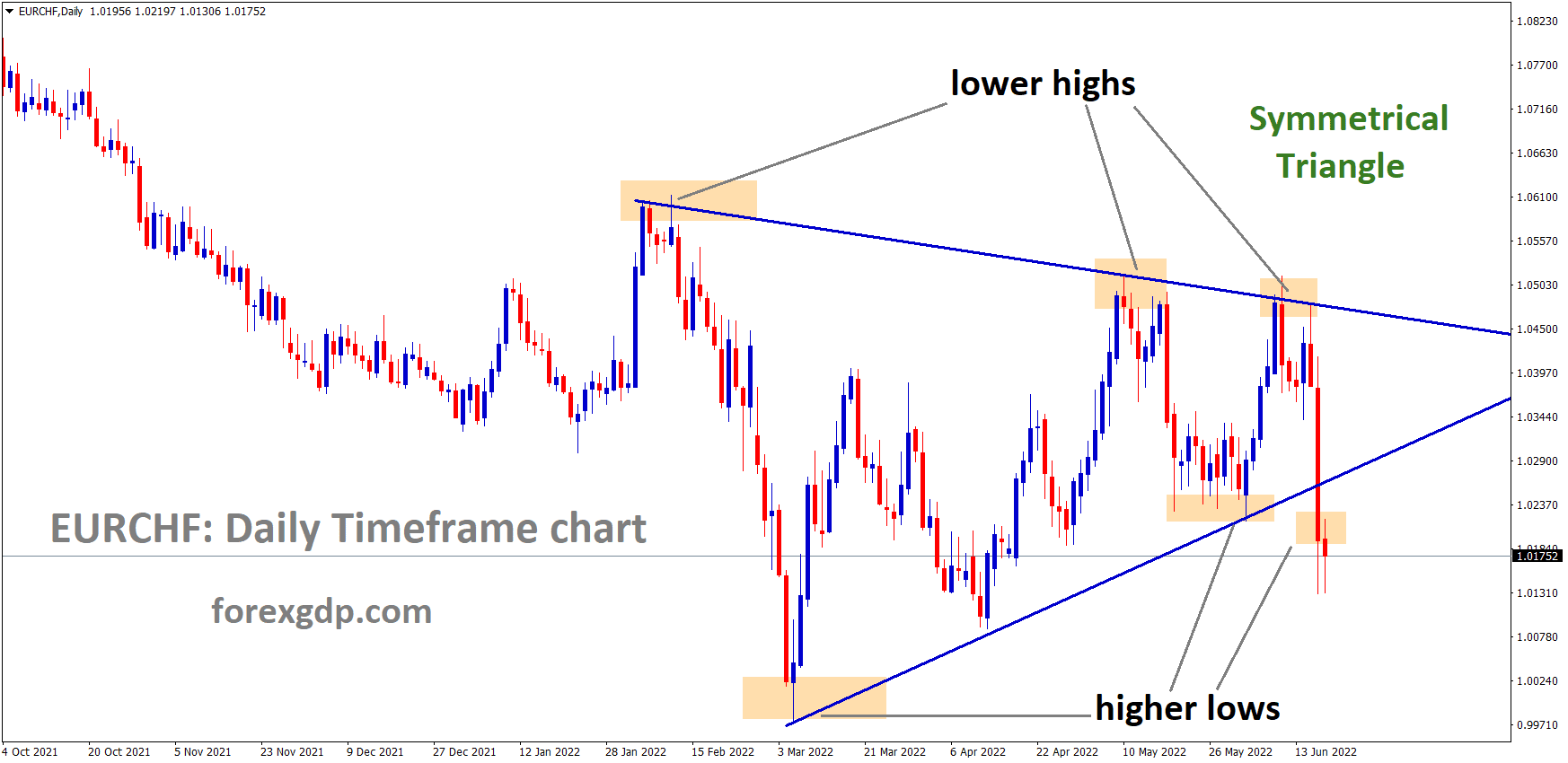 EURCHF has broken the Symmetrical Triangle pattern